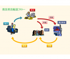 発注受注配送フローのテンプレート（PowerPoint・パワーポイント）