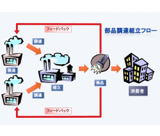 部品調達組立フローのテンプレート（PowerPoint・パワーポイント）