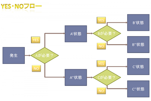 Yes Noフローのテンプレート Powerpoint パワーポイント 使いやすい無料の書式雛形テンプレート